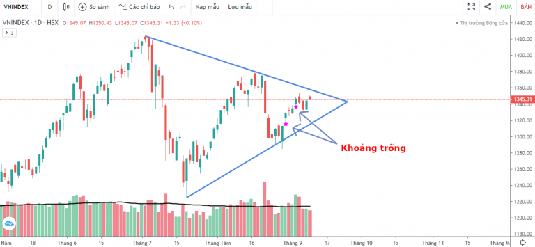 VN-INDEX DƯỚI GÓC NHÌN KỸ THUẬT: ÁP LỰC CUNG CẦU TẠI VÙNG CÂN BẰNG, NƯỚC NGOÀI VẪN MIỆT MÀI BÁN RÒNG (06/09/2021 - 10/09/2021)
