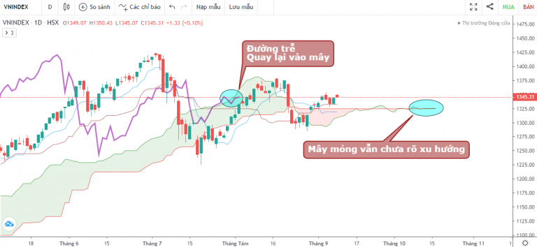 VN-INDEX DƯỚI GÓC NHÌN KỸ THUẬT: ÁP LỰC CUNG CẦU TẠI VÙNG CÂN BẰNG, NƯỚC NGOÀI VẪN MIỆT MÀI BÁN RÒNG (06/09/2021 - 10/09/2021)