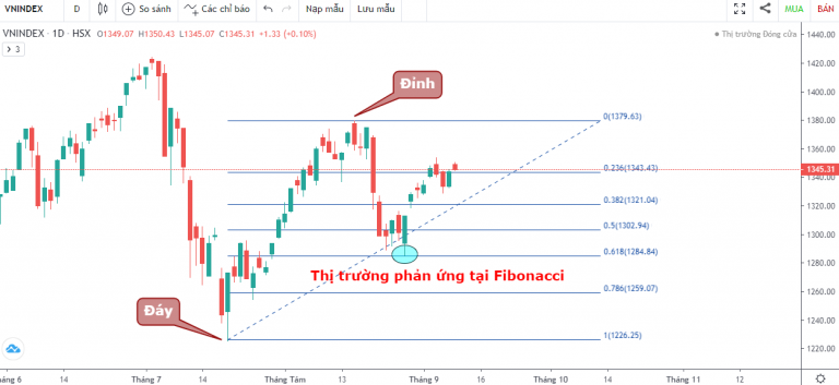 VN-INDEX DƯỚI GÓC NHÌN KỸ THUẬT: ÁP LỰC CUNG CẦU TẠI VÙNG CÂN BẰNG, NƯỚC NGOÀI VẪN MIỆT MÀI BÁN RÒNG (06/09/2021 - 10/09/2021)