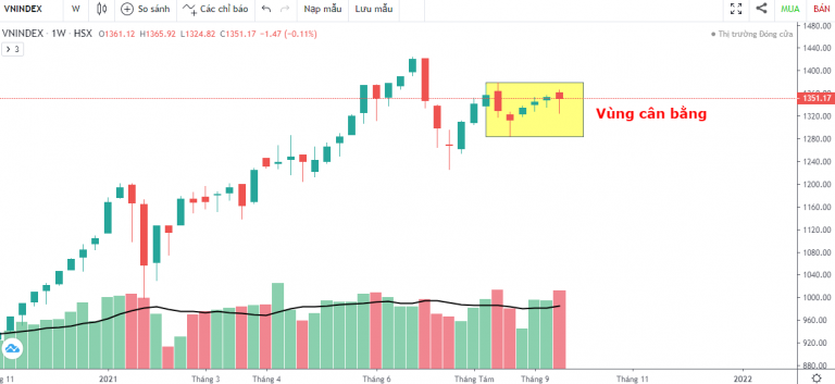 VN-INDEX DƯỚI GÓC NHÌN KỸ THUẬT: VNINDEX GIẢM MẠNH VÌ SỰ KIỆN EVERGRANDE NHƯNG NHANH CHÓNG QUAY LẠI VÙNG CÂN BẰNG (20/09/2021 - 24/09/2021)