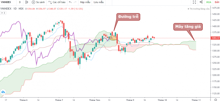 VN-INDEX DƯỚI GÓC NHÌN KỸ THUẬT: VNINDEX GIẢM MẠNH VÌ SỰ KIỆN EVERGRANDE NHƯNG NHANH CHÓNG QUAY LẠI VÙNG CÂN BẰNG (20/09/2021 - 24/09/2021)