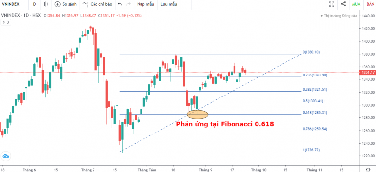 VN-INDEX DƯỚI GÓC NHÌN KỸ THUẬT: VNINDEX GIẢM MẠNH VÌ SỰ KIỆN EVERGRANDE NHƯNG NHANH CHÓNG QUAY LẠI VÙNG CÂN BẰNG (20/09/2021 - 24/09/2021)