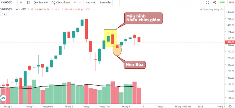 VN-INDEX DƯỚI GÓC NHÌN KỸ THUẬT: GDP QUÝ 3 GIẢM 6,17%, MÙA BÁO CÁO TÀI CHÍNH QUÝ 3 LIỆU VNINDEX SẼ RA SAO?