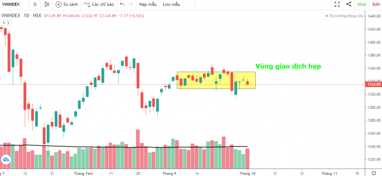 VN-INDEX DƯỚI GÓC NHÌN KỸ THUẬT: GDP QUÝ 3 GIẢM 6,17%, MÙA BÁO CÁO TÀI CHÍNH QUÝ 3 LIỆU VNINDEX SẼ RA SAO?