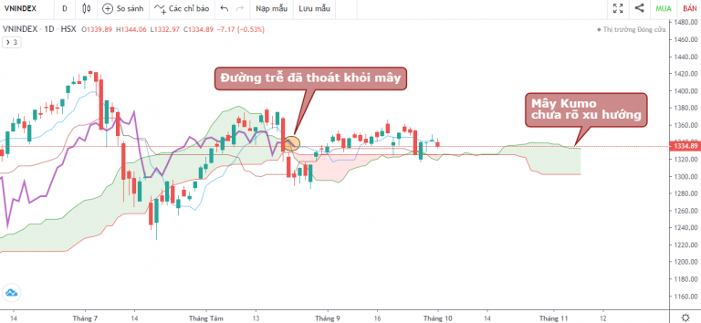 VN-INDEX DƯỚI GÓC NHÌN KỸ THUẬT: GDP QUÝ 3 GIẢM 6,17%, MÙA BÁO CÁO TÀI CHÍNH QUÝ 3 LIỆU VNINDEX SẼ RA SAO?