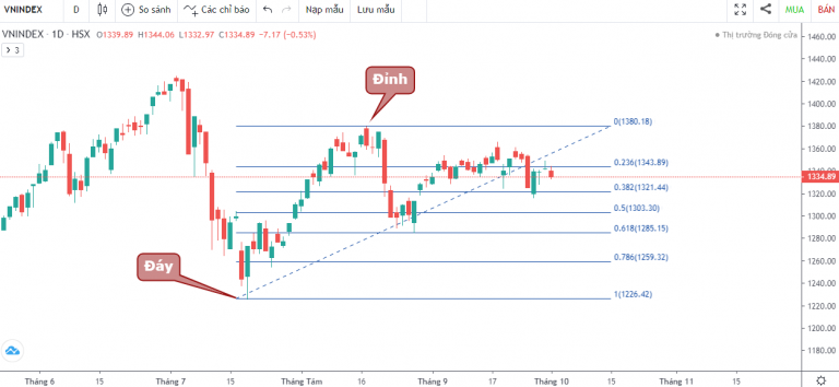 VN-INDEX DƯỚI GÓC NHÌN KỸ THUẬT: GDP QUÝ 3 GIẢM 6,17%, MÙA BÁO CÁO TÀI CHÍNH QUÝ 3 LIỆU VNINDEX SẼ RA SAO?