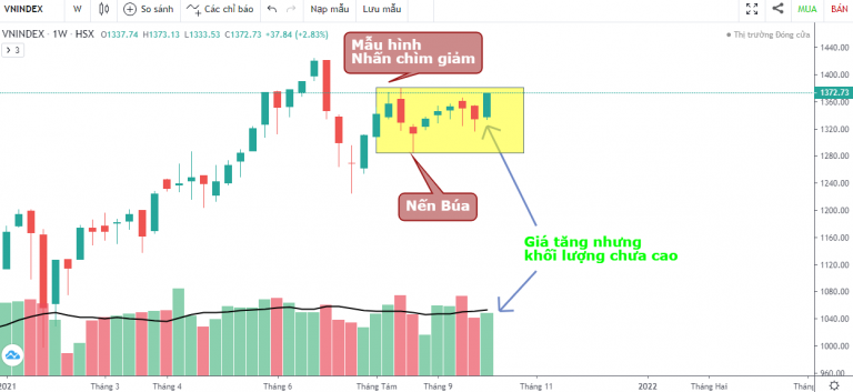 VN-INDEX DƯỚI GÓC NHÌN KỸ THUẬT: BỨT PHÁ ĐI LÊN VNINDEX CHỊU ÁP LỰC VÙNG KỸ THUẬT QUAN TRỌNG, SỰ KỲ VỌNG CỦA NHÀ ĐẦU TƯ DẦN LỘ DIỆN (04/10/2021 - 08/10/2021)