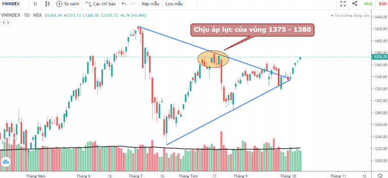 VN-INDEX DƯỚI GÓC NHÌN KỸ THUẬT: BỨT PHÁ ĐI LÊN VNINDEX CHỊU ÁP LỰC VÙNG KỸ THUẬT QUAN TRỌNG, SỰ KỲ VỌNG CỦA NHÀ ĐẦU TƯ DẦN LỘ DIỆN (04/10/2021 - 08/10/2021)