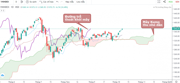 VN-INDEX DƯỚI GÓC NHÌN KỸ THUẬT: BỨT PHÁ ĐI LÊN VNINDEX CHỊU ÁP LỰC VÙNG KỸ THUẬT QUAN TRỌNG, SỰ KỲ VỌNG CỦA NHÀ ĐẦU TƯ DẦN LỘ DIỆN (04/10/2021 - 08/10/2021)