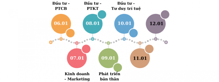timeline tuần vàng hạnh phúc