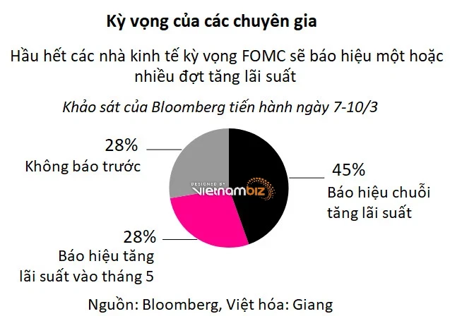 thi-truong-cho-doi-gi-tu-cuoc-hop-sap-toi-cua-fed-du-da-chac-lai-suat-se-tang