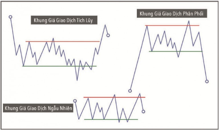 phuong-phap-wyckoff-chop-lay-co-hoi-khi-gia-dich-chuyen-trong-khung-gia