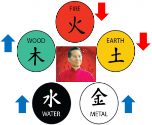 Góc tâm linh: Thầy phong thuỷ Master Paul Ng dự báo thị trường 2022