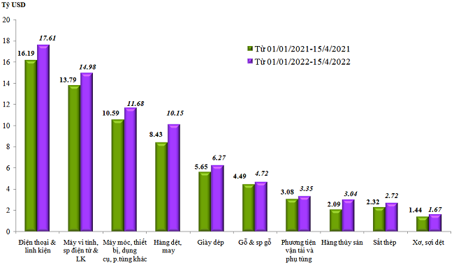 nhap-sieu-161-ty-usd-trong-nua-dau-thang-4-2022-happy-live-1