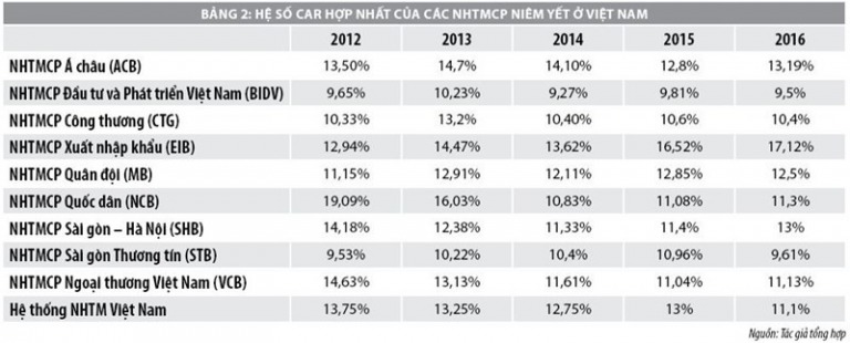 Tỷ lệ an toàn vốn (Capital adequacy ratio - CAR) là gì? Qui định pháp lí về tỉ lệ CAR ở Việt Nam