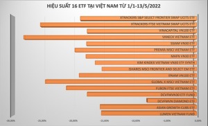 16-etf-bao-lo-tai-viet-nam-co-quy-ngoai-hieu-suat-am-gap-2-lan-muc-giam-vn-index-happy-live-1