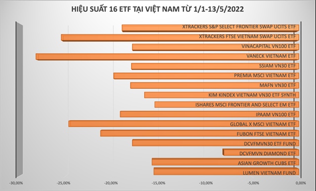 16-etf-bao-lo-tai-viet-nam-co-quy-ngoai-hieu-suat-am-gap-2-lan-muc-giam-vn-index-happy-live-1