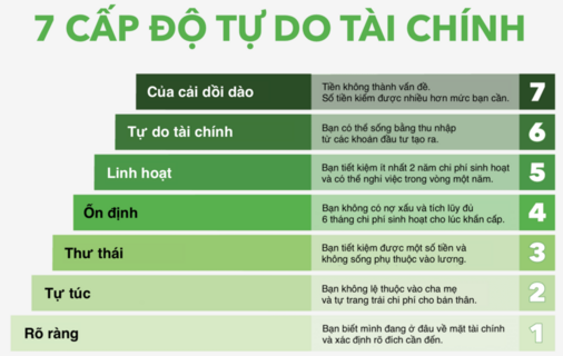 Áp dụng 7 cấp độ tự do tài chính từ triệu phú tự thân Grant Sabatier