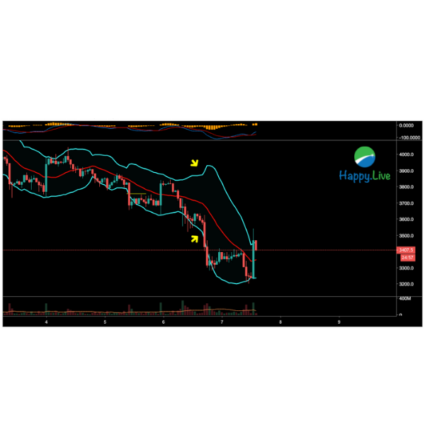 Dải Bollinger (Bollinger Band) là gì? Ý nghĩa của dải Bollinger
