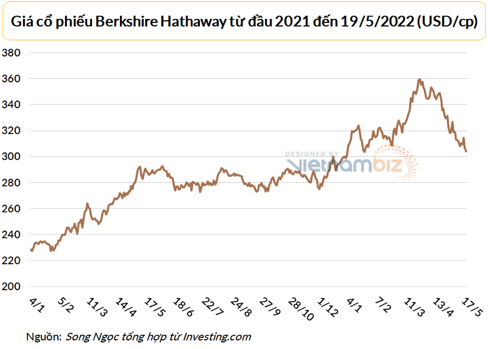  Warren Buffett, Chủ tịch kiêm CEO Berkshire Hathaway. (Ảnh: Bloomberg). 
