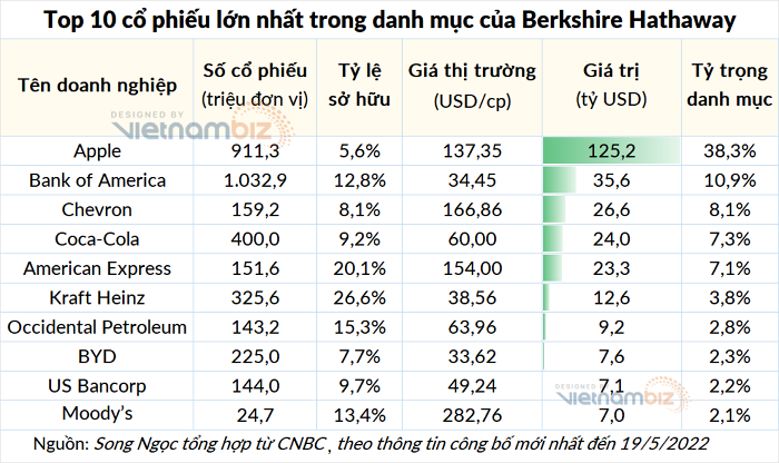  Warren Buffett, Chủ tịch kiêm CEO Berkshire Hathaway. (Ảnh: Bloomberg). 