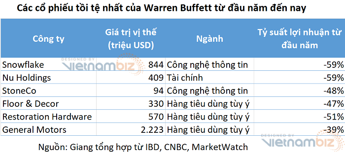  Warren Buffett, Chủ tịch kiêm CEO Berkshire Hathaway. (Ảnh: Bloomberg). 