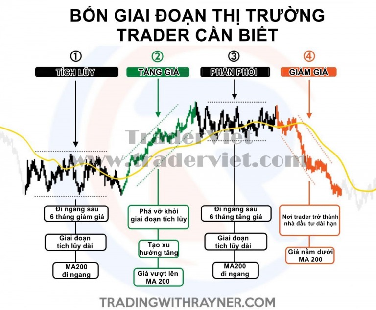 Huyền thoại Paul Tudor Jones sử dụng bí kíp đường MA 200 này để kiếm về 100 TRIỆU ĐÔ chỉ trong 1 đêm!
