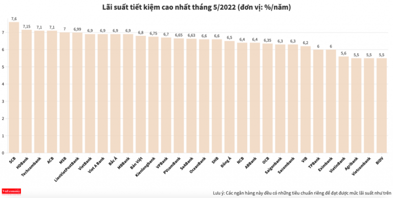 lai-suat-tiet-kiem-ngan-hang-nao-cao-nhat-thang-5-2022-happy-live-2