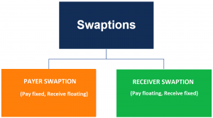Quyền chọn hoán đổi (Swap Option) là gì? Phân loại