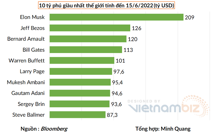 Cha con nhà Warren Buffett cho đi hàng tỷ USD