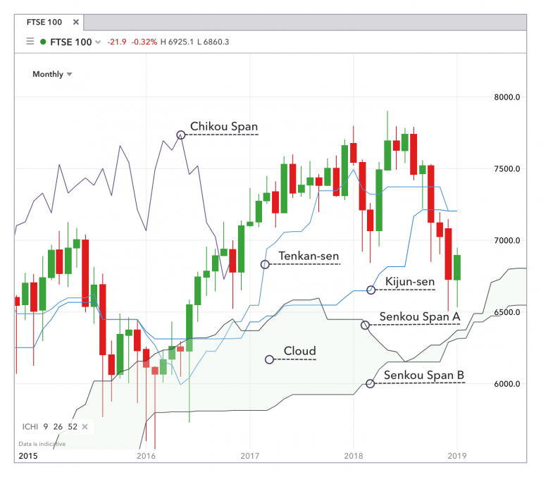 Chỉ báo Ichimoku Kinko Hyo