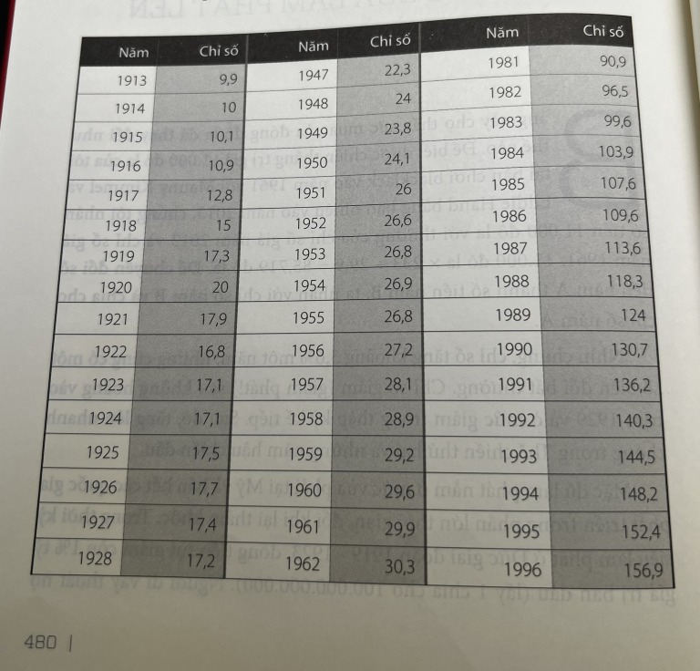 chỉ số giá tiêu dùng