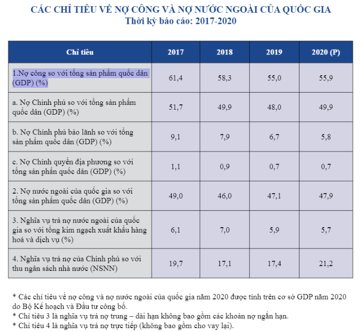 chinh-phu-muon-giu-tran-no-cong-khong-qua-60-gdp-den-nam-2030-happy-live-2