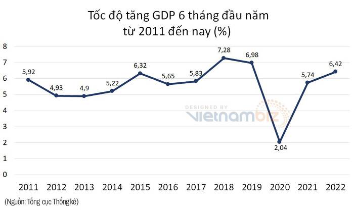 gdp-6-thang-dau-nam-2022-tang-642-happy-live-1