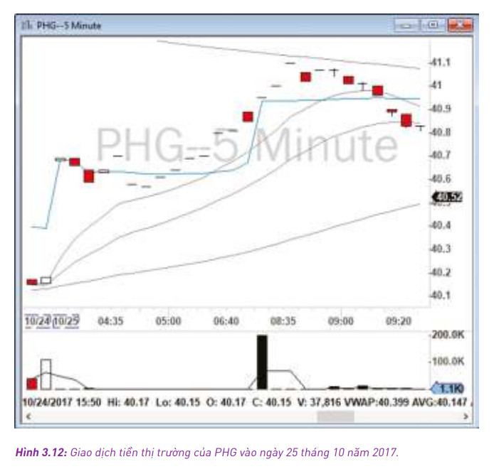 Giao dịch trong ngày: Hiện tượng chênh giá mua thâu tóm