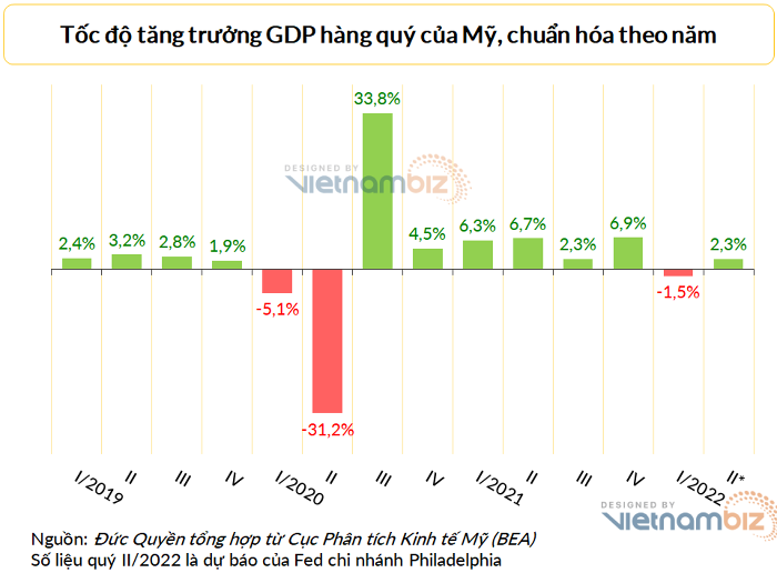 Chuyên gia kỳ cựu Phố Wall Kevin O'Leary: Hoàn toàn không có dấu hiệu kinh tế Mỹ sắp suy thoái
