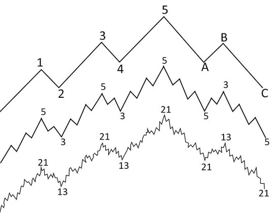 Lý thuyết sóng Elliott (Elliott Wave Theory) là gì?