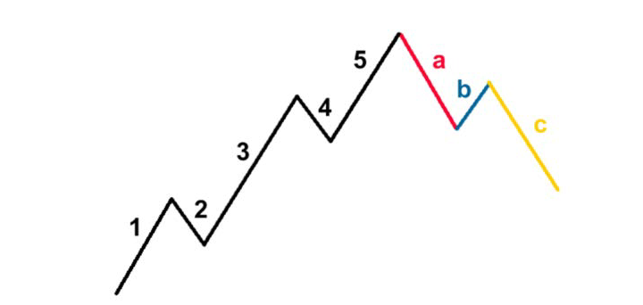 Lý thuyết sóng Elliott (Elliott Wave Theory) là gì?