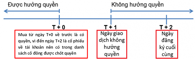 ngay-giao-dich-khong-huong-quyen-la-gi-happy-live-1