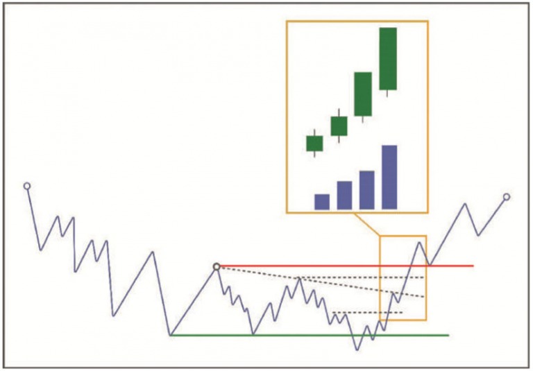 Phương pháp Wyckoff Sự kiện #6 Điểm phá vỡ (Breakout)-happy-live-2