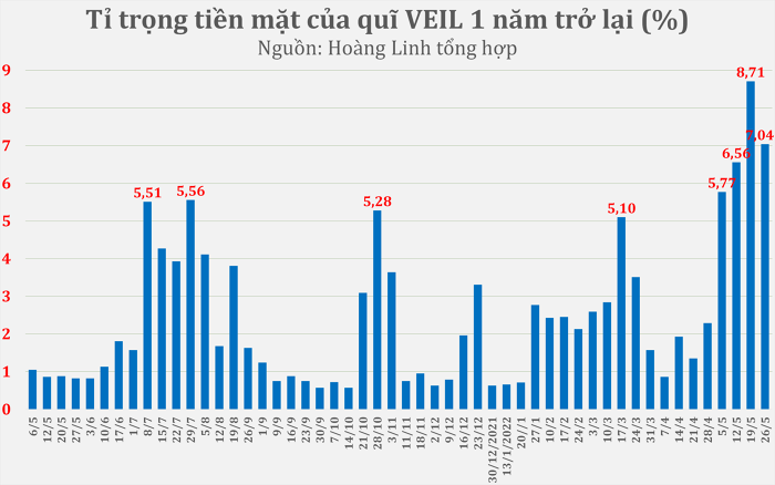 quy-hon-2-ty-usd-cua-dragon-capital-giai-ngan-tro-lai-sau-khi-dua-tien-mat-len-nguong-ky-luc-con-3-500-ty-dong-cho-mua-happy-live-1