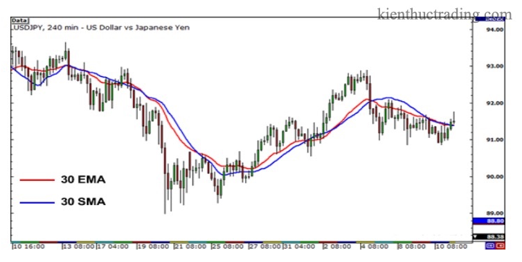 trung-binh-truot-so-mu-ema-exponential-moving-average-la-gi
