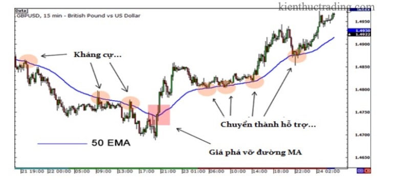 trung-binh-truot-so-mu-ema-exponential-moving-average-la-gi-happy-live-4