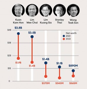Vận may ngắn ngủi của các ông trùm găng tay Malaysia: Làm giàu 'thần tốc', nhưng nhanh chóng lao dốc khi đại dịch dần lắng xuống - HappyLive