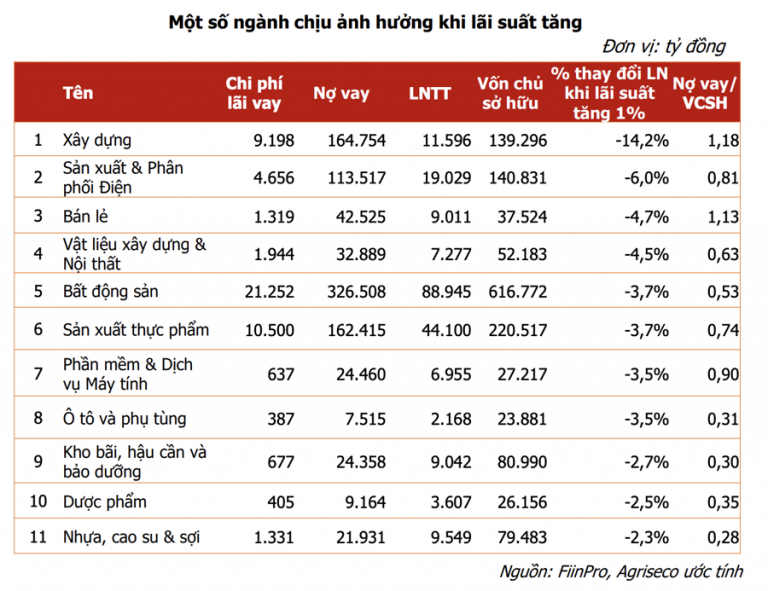 co-phieu-nhom-nao-chong-chi-dinh-dau-tu-trong-boi-canh-lai-suat-ngan-hang-tang-happy-live-2