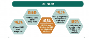 Kinh tế tháng 8 tiếp tục phục hồi, một lĩnh vực đạt tốc độ tăng cao hơn các năm trước COVID-19 - Happy-live