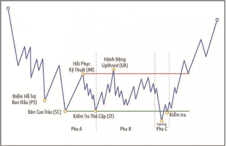 phuong-phap-wyckoff-hanh-dông-dung-lại-của-xu-hưong-downtrend-happy-live-1
