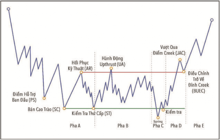 phuong-phap-wyckoff-hanh-dông-dung-lại-của-xu-hưong-downtrend-happy-live-2