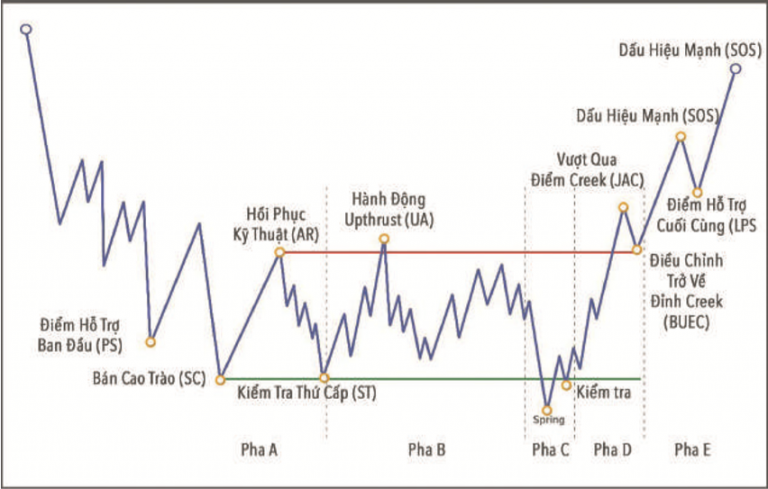 phuong-phap-wyckoff-hanh-dông-dung-lại-của-xu-hưong-downtrend-happy-live-3