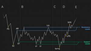 so-do-tich-luy-trong-wyckoff-nhin-vnindex-duoi-su-ket-hop-pha-a-va-pha-b-happy-live-1 (2)